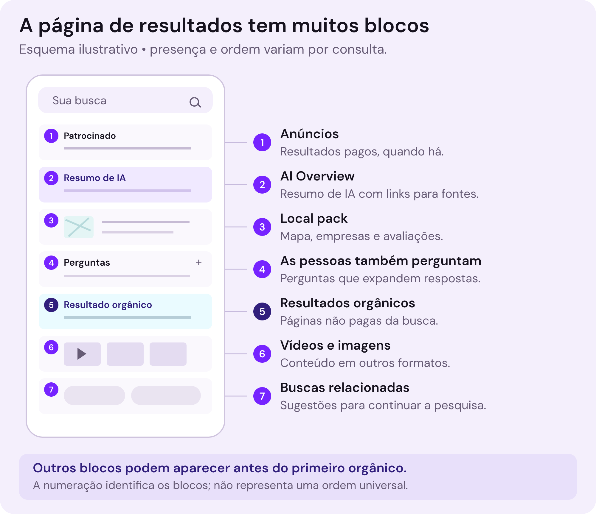 Esquema ilustrativo dos tipos de bloco da busca no Google: anúncios, AI Overview, mapa local, perguntas relacionadas, resultados orgânicos, vídeos e imagens e buscas relacionadas. A numeração identifica os tipos de bloco; presença e ordem variam por consulta.