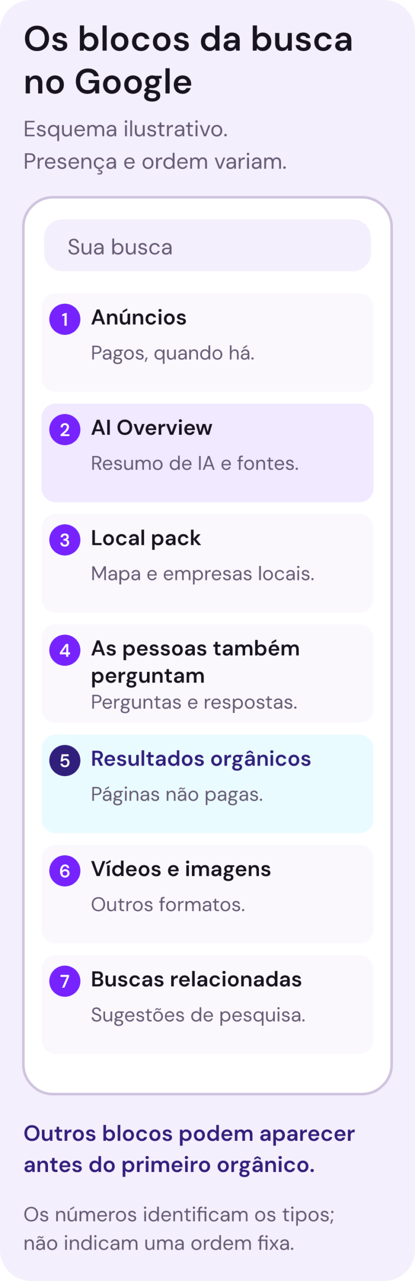 Esquema ilustrativo dos tipos de bloco da busca no Google: anúncios, AI Overview, mapa local, perguntas relacionadas, resultados orgânicos, vídeos e imagens e buscas relacionadas. A numeração identifica os tipos de bloco; presença e ordem variam por consulta.