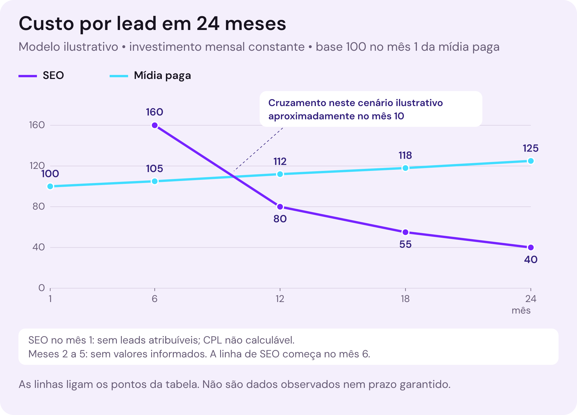 Modelo ilustrativo de CPL: mídia paga tem índices 100, 105, 112, 118 e 125 nos meses 1, 6, 12, 18 e 24. SEO tem 160, 80, 55 e 40 nos meses 6, 12, 18 e 24. No mês 1 o CPL de SEO não é calculável; meses 2 a 5 não têm valores informados.