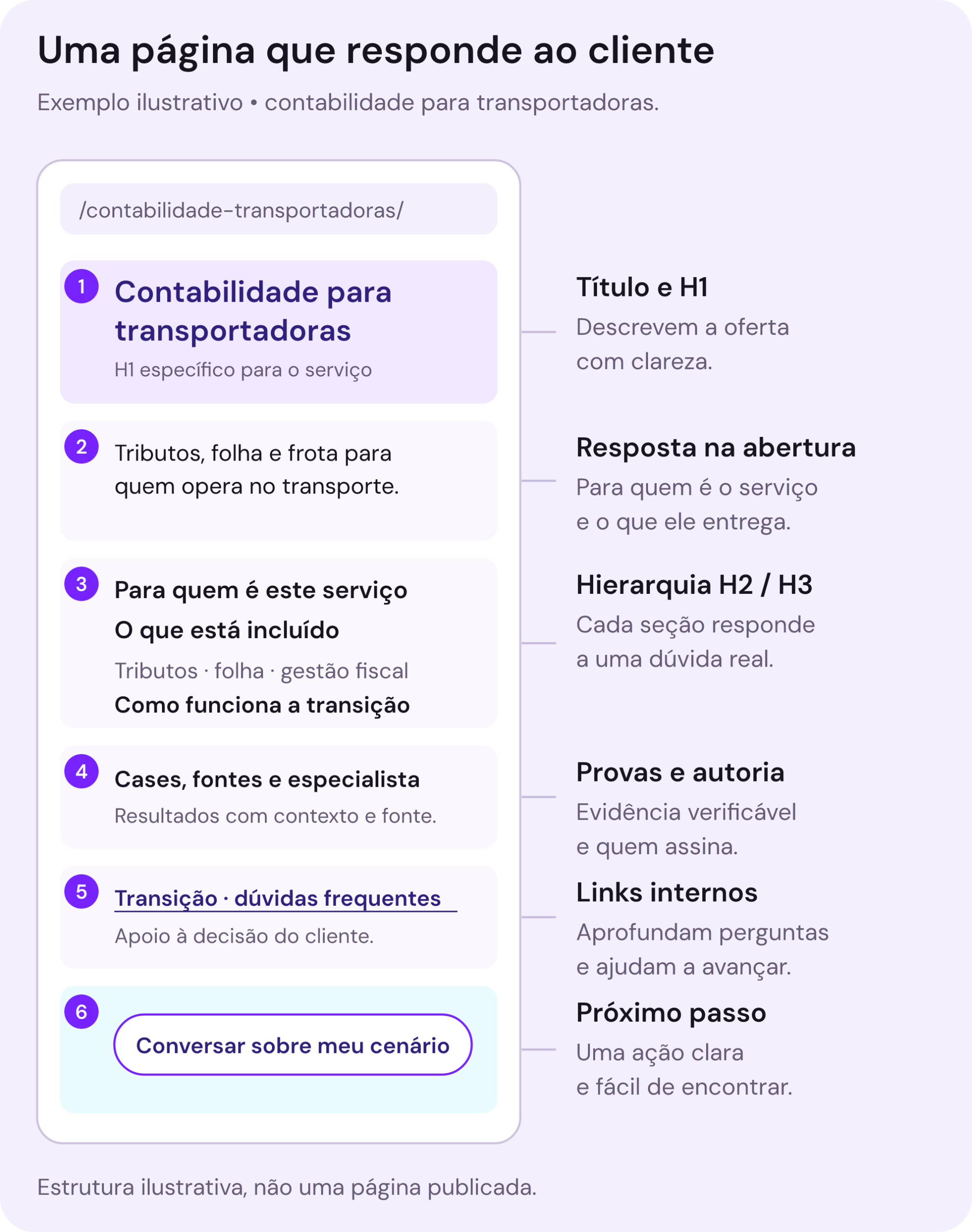Exemplo ilustrativo de uma página de contabilidade para transportadoras: título e H1 específicos, abertura que responde ao cliente, H2 e H3 organizados, provas e autoria, links de apoio e chamada clara para contato. Não é uma captura de página publicada.