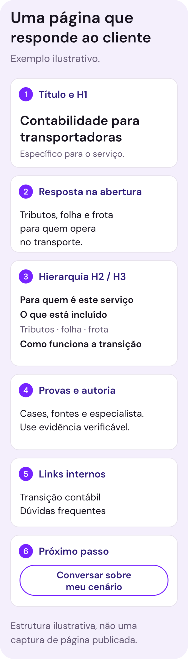 Exemplo ilustrativo de uma página de contabilidade para transportadoras: título e H1 específicos, abertura que responde ao cliente, H2 e H3 organizados, provas e autoria, links de apoio e chamada clara para contato. Não é uma captura de página publicada.