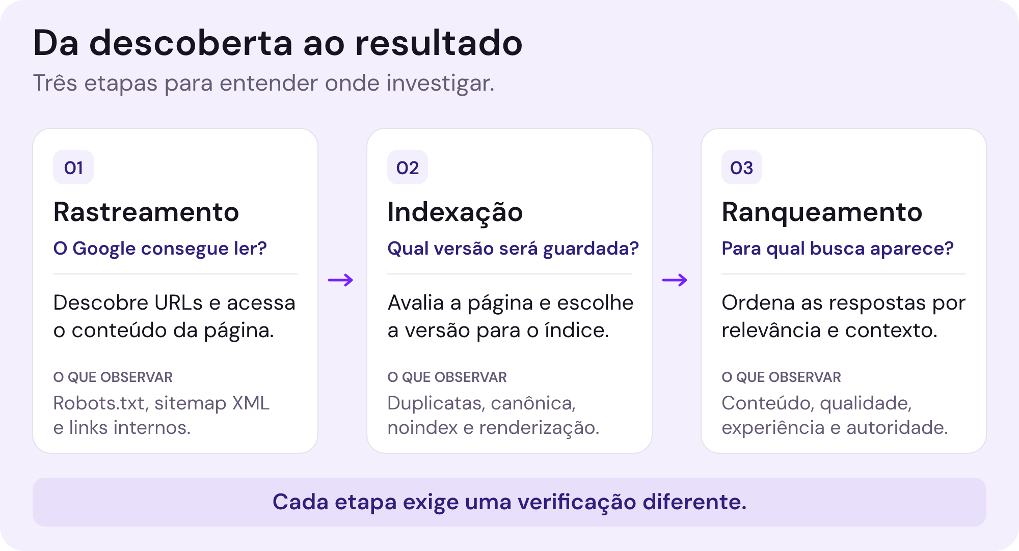 Diagrama de rastreamento, indexação e ranqueamento: o Google descobre e lê páginas, avalia qual versão guardar no índice e ordena as respostas para cada busca. Controles e sinais são diferentes em cada etapa.