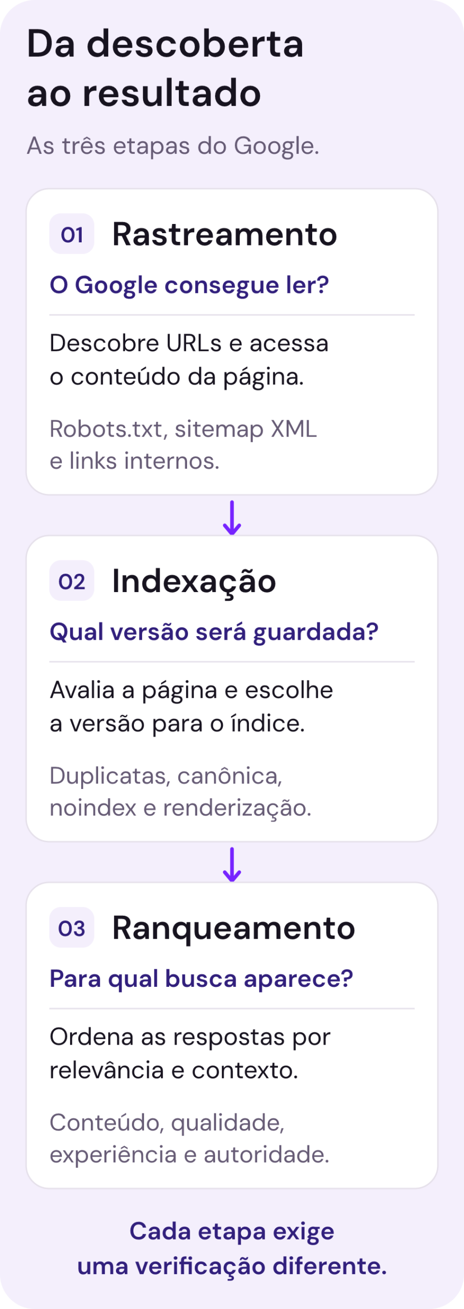 Diagrama de rastreamento, indexação e ranqueamento: o Google descobre e lê páginas, avalia qual versão guardar no índice e ordena as respostas para cada busca. Controles e sinais são diferentes em cada etapa.