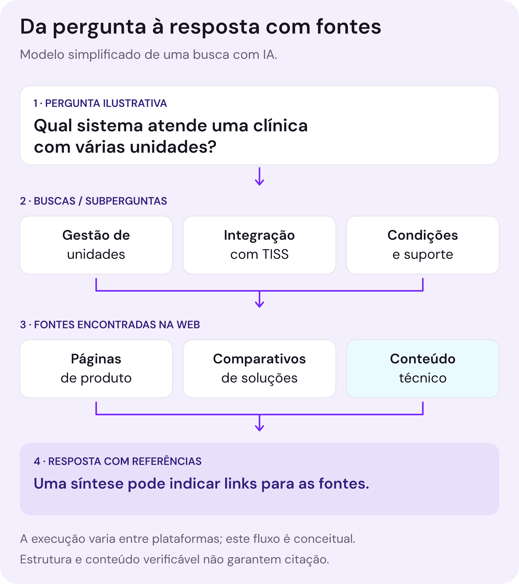 Modelo simplificado de uma busca com IA: uma pergunta sobre sistema para clínicas pode levar a subbuscas sobre unidades, integração e suporte; a pesquisa encontra páginas de produto, comparativos e conteúdo técnico; a resposta pode reunir uma síntese e referências. O funcionamento varia entre plataformas e não há garantia de citação.