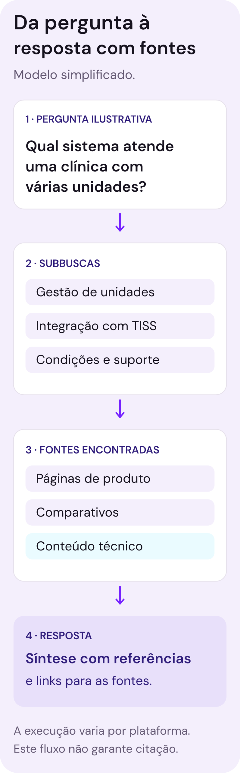Modelo simplificado de uma busca com IA: uma pergunta sobre sistema para clínicas pode levar a subbuscas sobre unidades, integração e suporte; a pesquisa encontra páginas de produto, comparativos e conteúdo técnico; a resposta pode reunir uma síntese e referências. O funcionamento varia entre plataformas e não há garantia de citação.