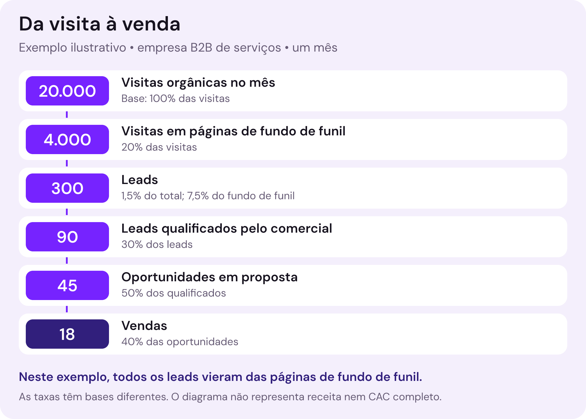 Exemplo ilustrativo de funil orgânico mensal B2B: 20.000 visitas, 4.000 em páginas de fundo de funil, 300 leads, 90 qualificados, 45 propostas e 18 vendas. Os 300 leads vieram das 4.000 visitas de fundo de funil.