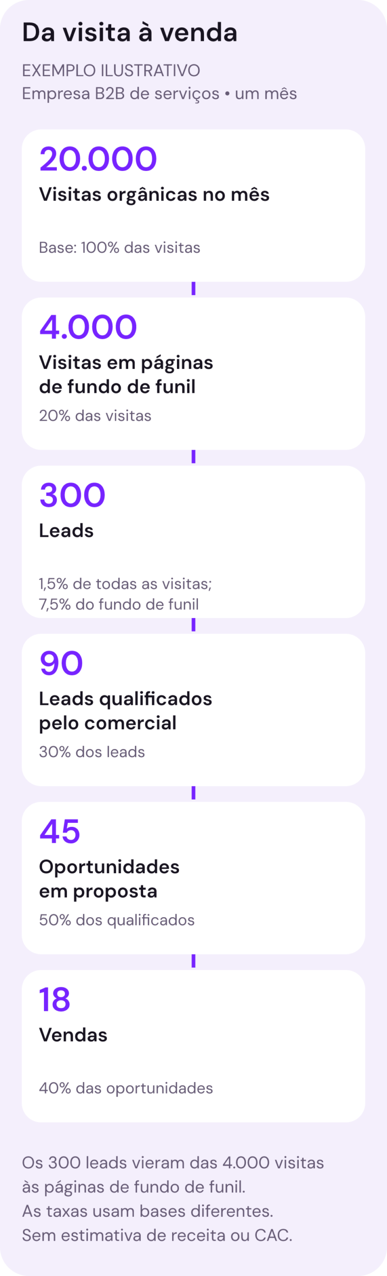 Exemplo ilustrativo de funil orgânico mensal B2B: 20.000 visitas, 4.000 em páginas de fundo de funil, 300 leads, 90 qualificados, 45 propostas e 18 vendas. Os 300 leads vieram das 4.000 visitas de fundo de funil.
