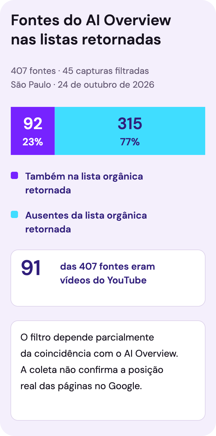 Gráfico mostrando 92 fontes do AI Overview presentes nas listas orgânicas retornadas e 315 ausentes dessas listas, sem confirmação de sua posição real no Google.