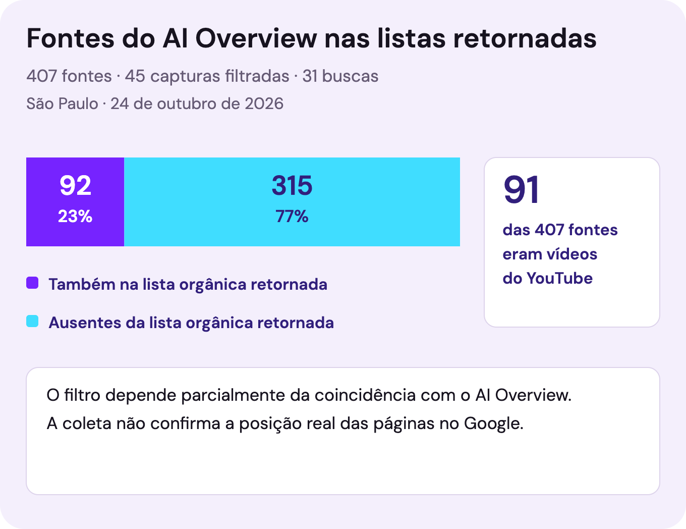 Gráfico mostrando 92 fontes do AI Overview presentes nas listas orgânicas retornadas e 315 ausentes dessas listas, sem confirmação de sua posição real no Google.