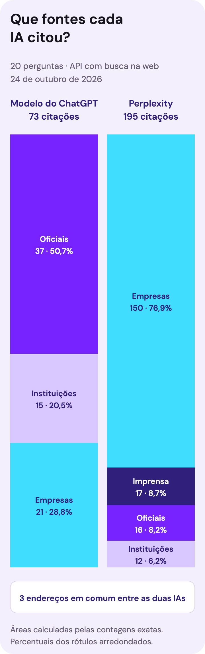 Comparação das fontes citadas: 37 das 73 citações do modelo do ChatGPT eram oficiais; no Perplexity, cerca de 77% eram de empresas.
