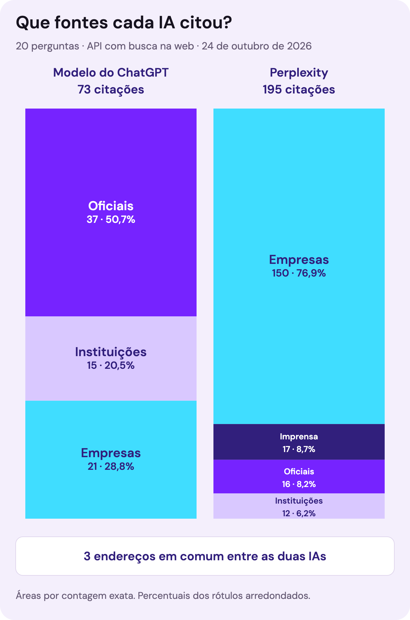 Comparação das fontes citadas: 37 das 73 citações do modelo do ChatGPT eram oficiais; no Perplexity, cerca de 77% eram de empresas.