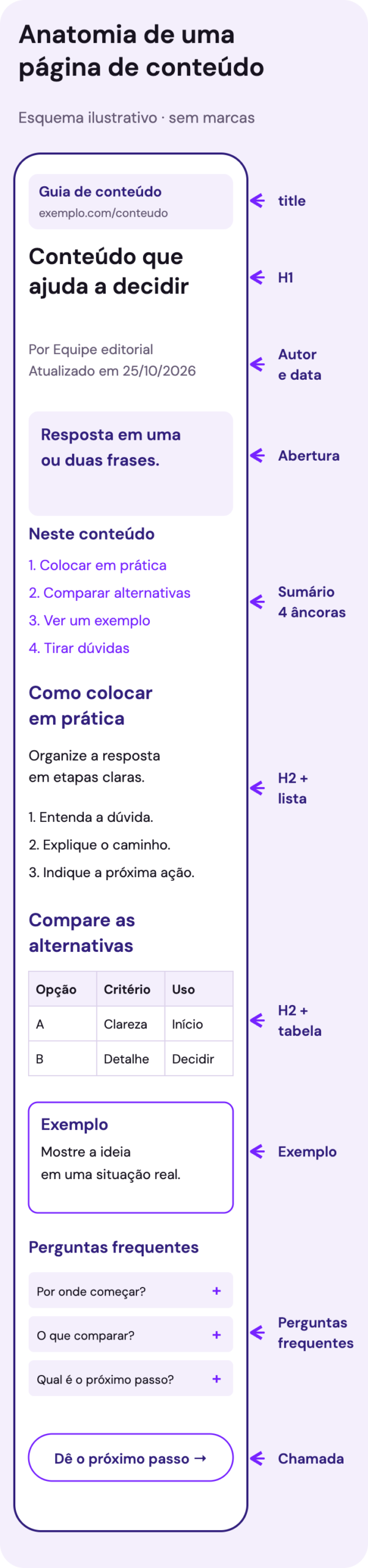 Esquema de uma página de conteúdo no celular, com title, H1, autor e data, abertura, sumário, seções com lista e tabela, exemplo, perguntas frequentes e botão de chamada.