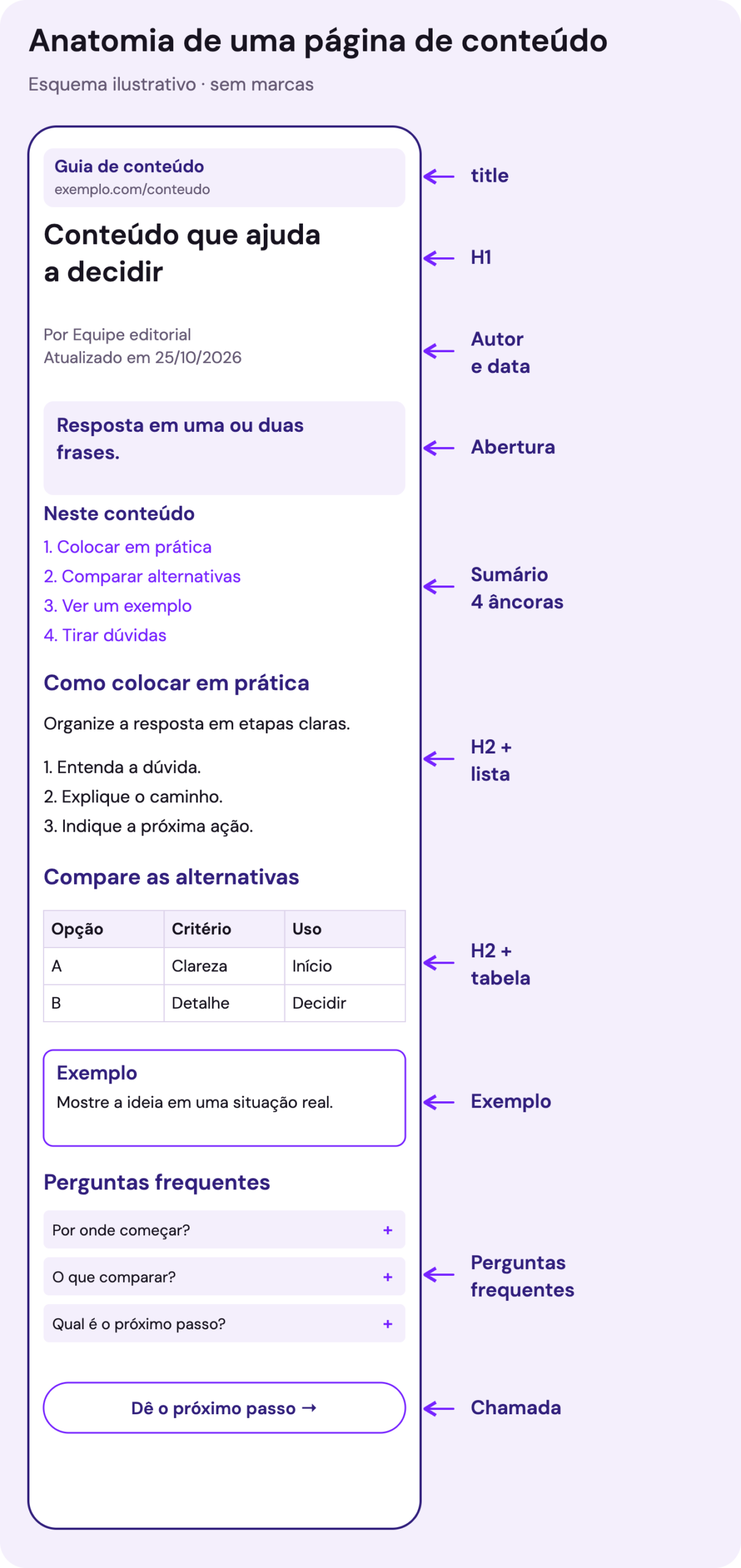 Esquema de uma página de conteúdo no celular, com title, H1, autor e data, abertura, sumário, seções com lista e tabela, exemplo, perguntas frequentes e botão de chamada.