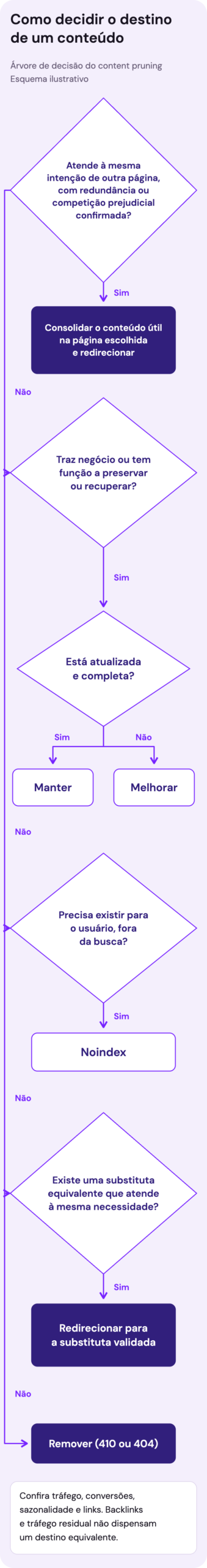 Fluxograma com cinco perguntas que levam a seis decisões sobre uma página: manter, melhorar, consolidar e redirecionar, redirecionar para uma substituta equivalente, noindex ou remover após a revisão dos dados.