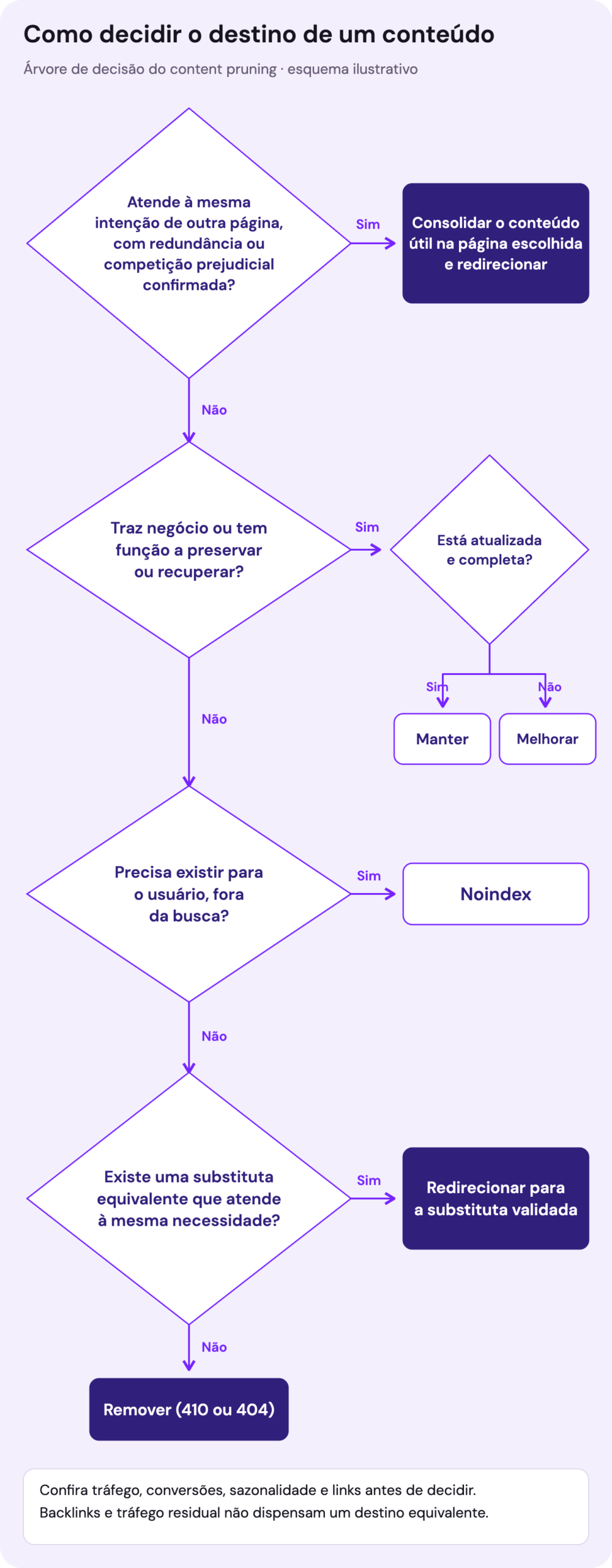 Fluxograma com cinco perguntas que levam a seis decisões sobre uma página: manter, melhorar, consolidar e redirecionar, redirecionar para uma substituta equivalente, noindex ou remover após a revisão dos dados.