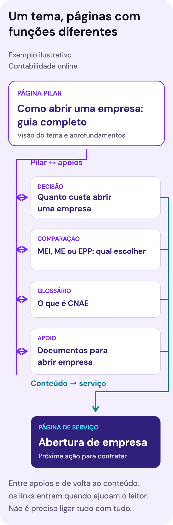 Mapa ilustrativo do tema abrir empresa: uma página pilar conecta quatro apoios sobre custo, escolha entre MEI, ME ou EPP, CNAE e documentos. Os apoios levam ao serviço de abertura de empresa. Links entre apoios e de volta ao conteúdo dependem da necessidade do leitor.