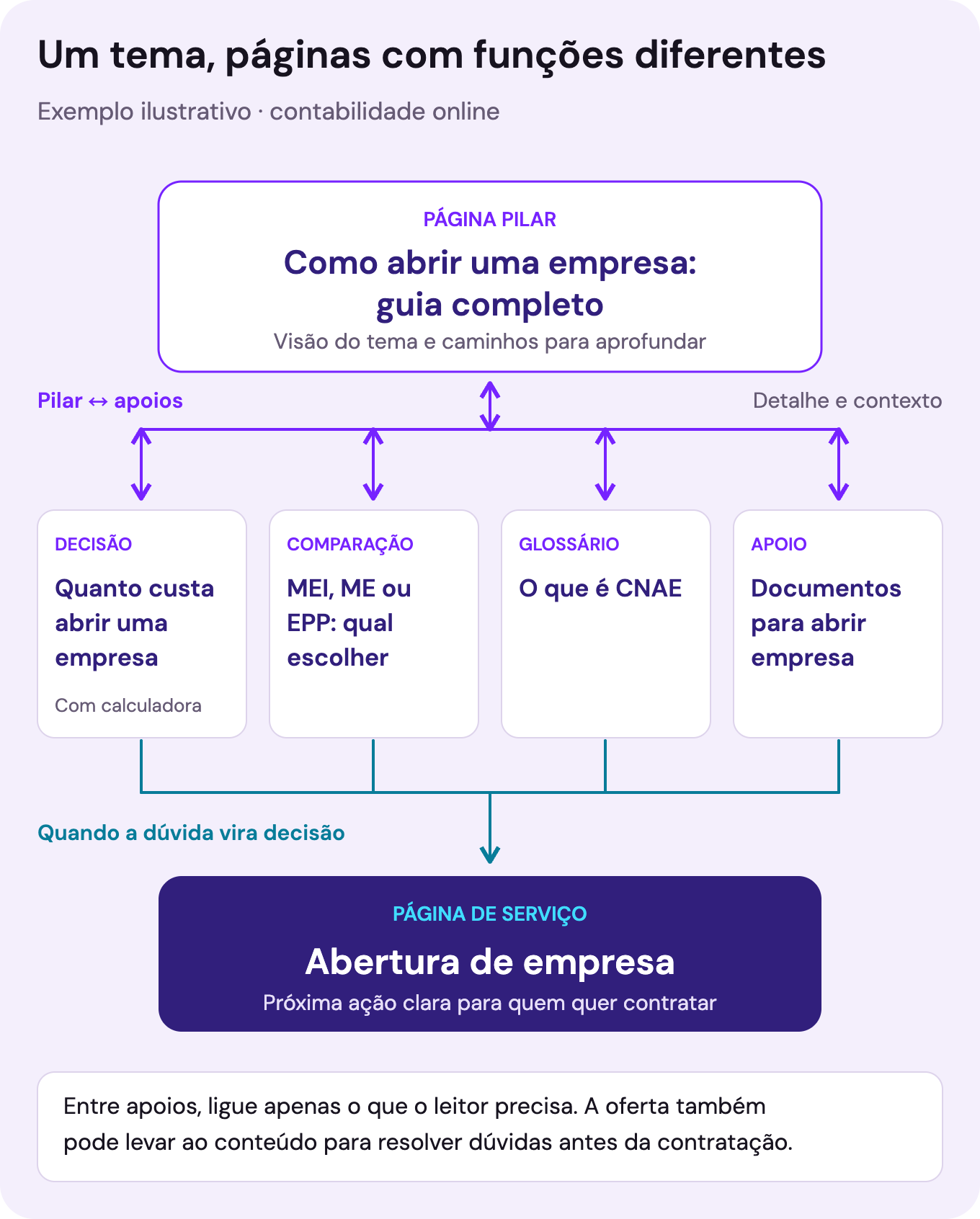 Mapa ilustrativo do tema abrir empresa: uma página pilar conecta quatro apoios sobre custo, escolha entre MEI, ME ou EPP, CNAE e documentos. Os apoios levam ao serviço de abertura de empresa. Links entre apoios e de volta ao conteúdo dependem da necessidade do leitor.
