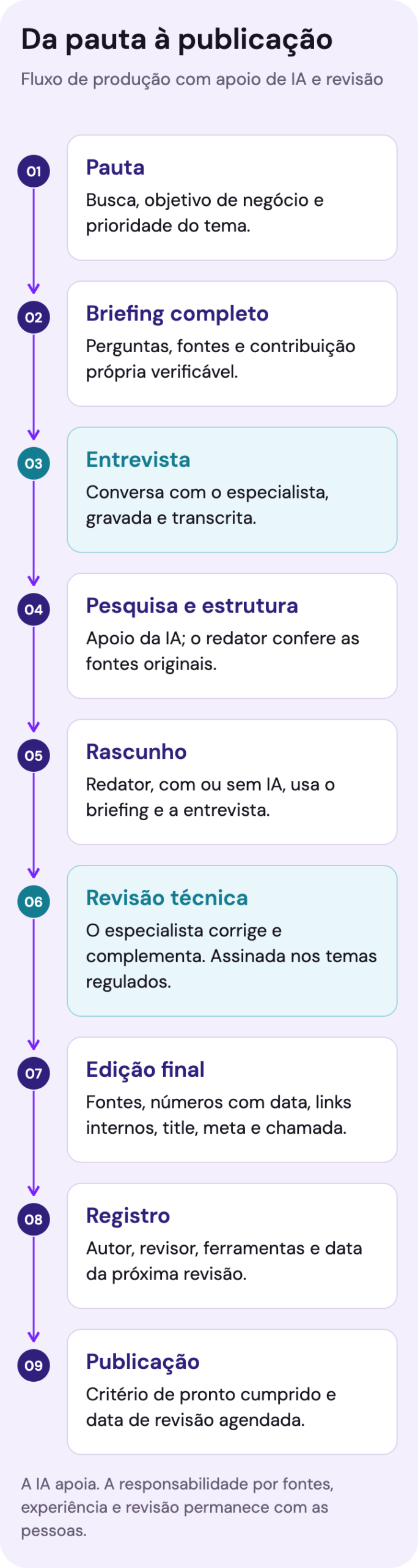 Fluxo editorial: pauta, briefing completo, entrevista com o especialista, pesquisa e estrutura, rascunho, revisão técnica, edição final, registro e publicação com data de revisão. A IA apoia a produção e as pessoas conferem as fontes e revisam o conteúdo.