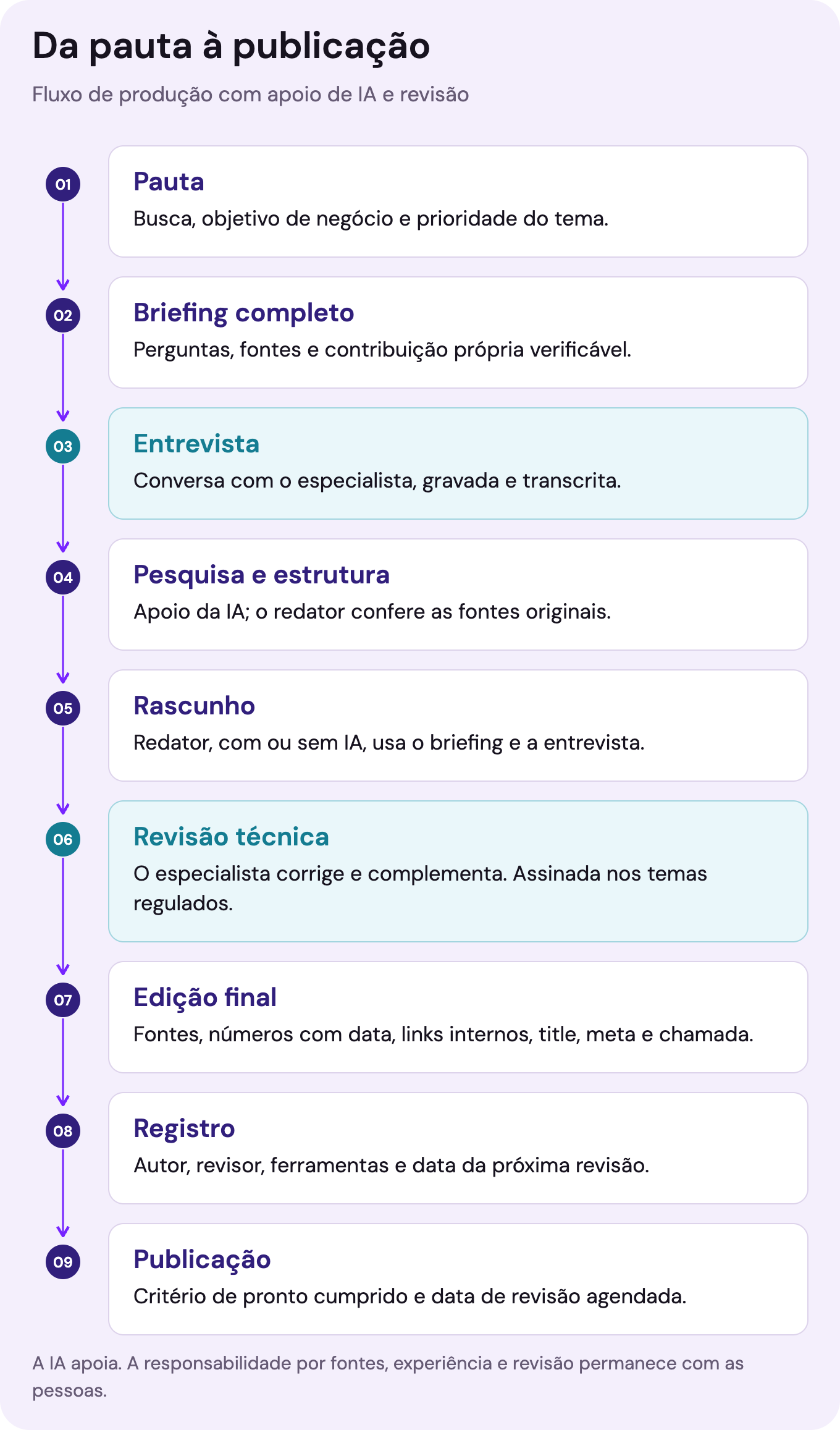 Fluxo editorial: pauta, briefing completo, entrevista com o especialista, pesquisa e estrutura, rascunho, revisão técnica, edição final, registro e publicação com data de revisão. A IA apoia a produção e as pessoas conferem as fontes e revisam o conteúdo.