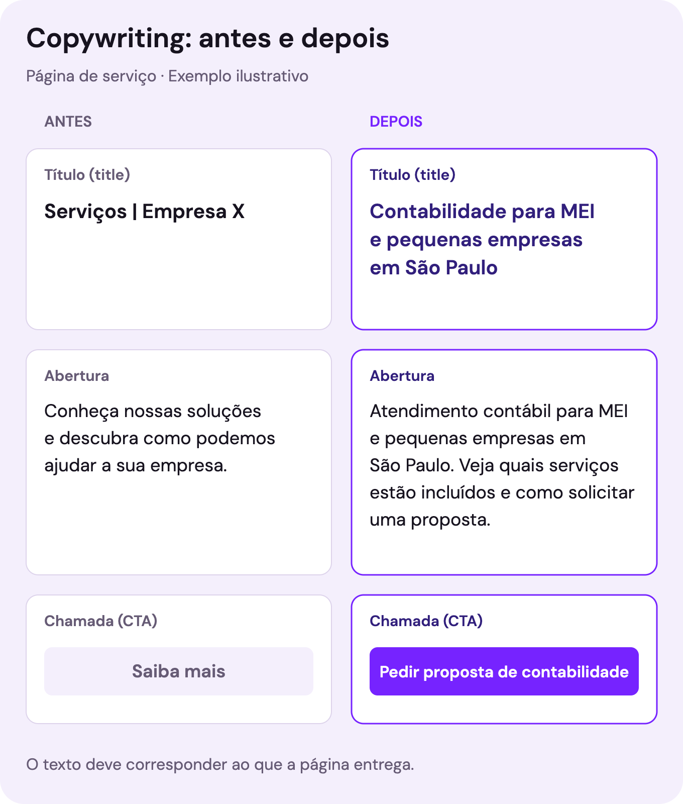 Exemplo ilustrativo de uma página de contabilidade. Antes, título genérico, abertura vaga e botão Saiba mais. Depois, o título informa serviço, público e local; a abertura explica o conteúdo; o botão convida a pedir uma proposta de contabilidade.
