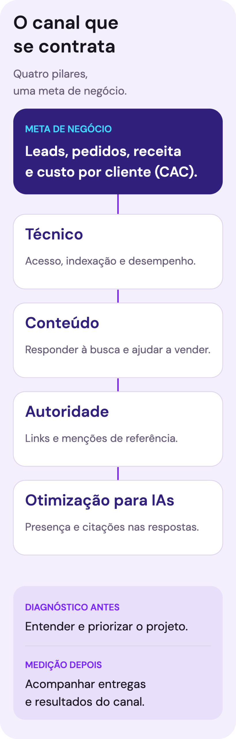 Diagrama com a meta de negócio no centro e os quatro pilares do SEO ao redor, entre o diagnóstico e a medição.