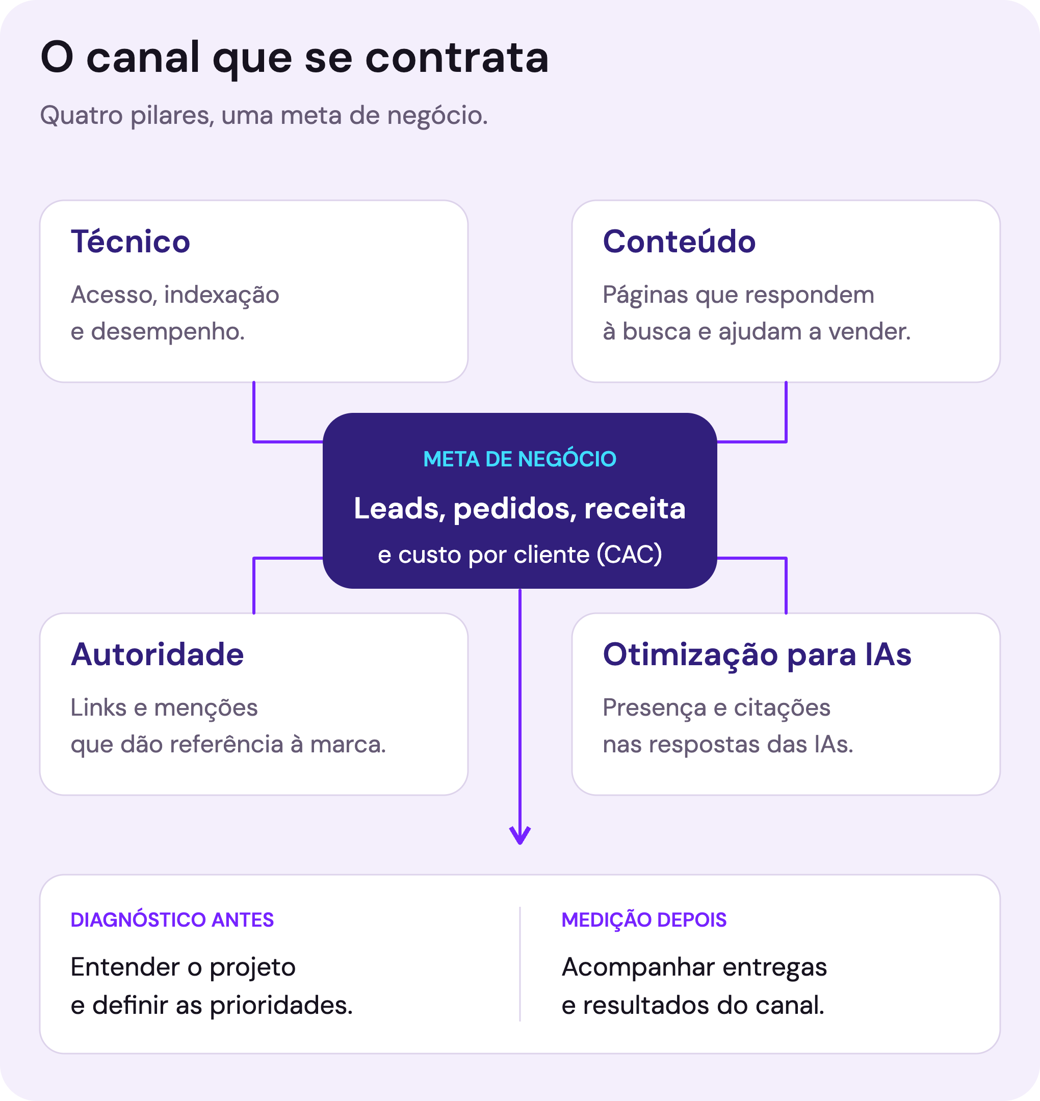 Diagrama com a meta de negócio no centro e os quatro pilares do SEO ao redor, entre o diagnóstico e a medição.