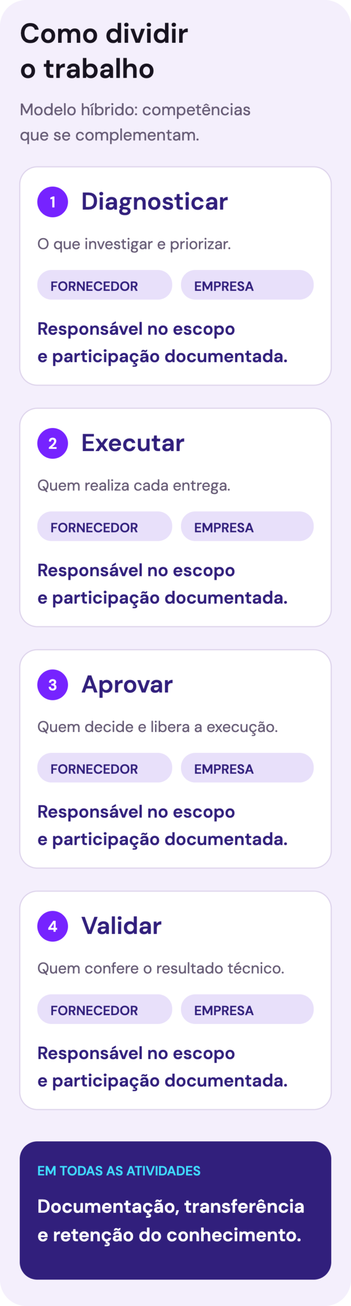Diagrama das responsabilidades de diagnóstico, execução, aprovação e validação compartilhadas entre fornecedor e empresa.