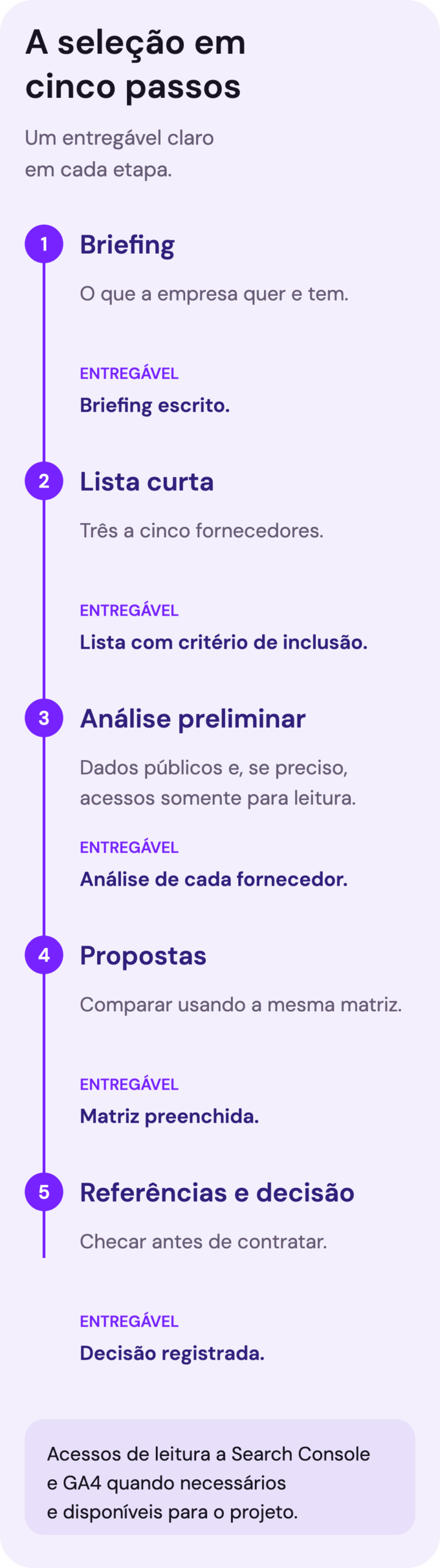 Linha do tempo com os cinco passos da seleção de fornecedor de SEO e o entregável de cada passo.