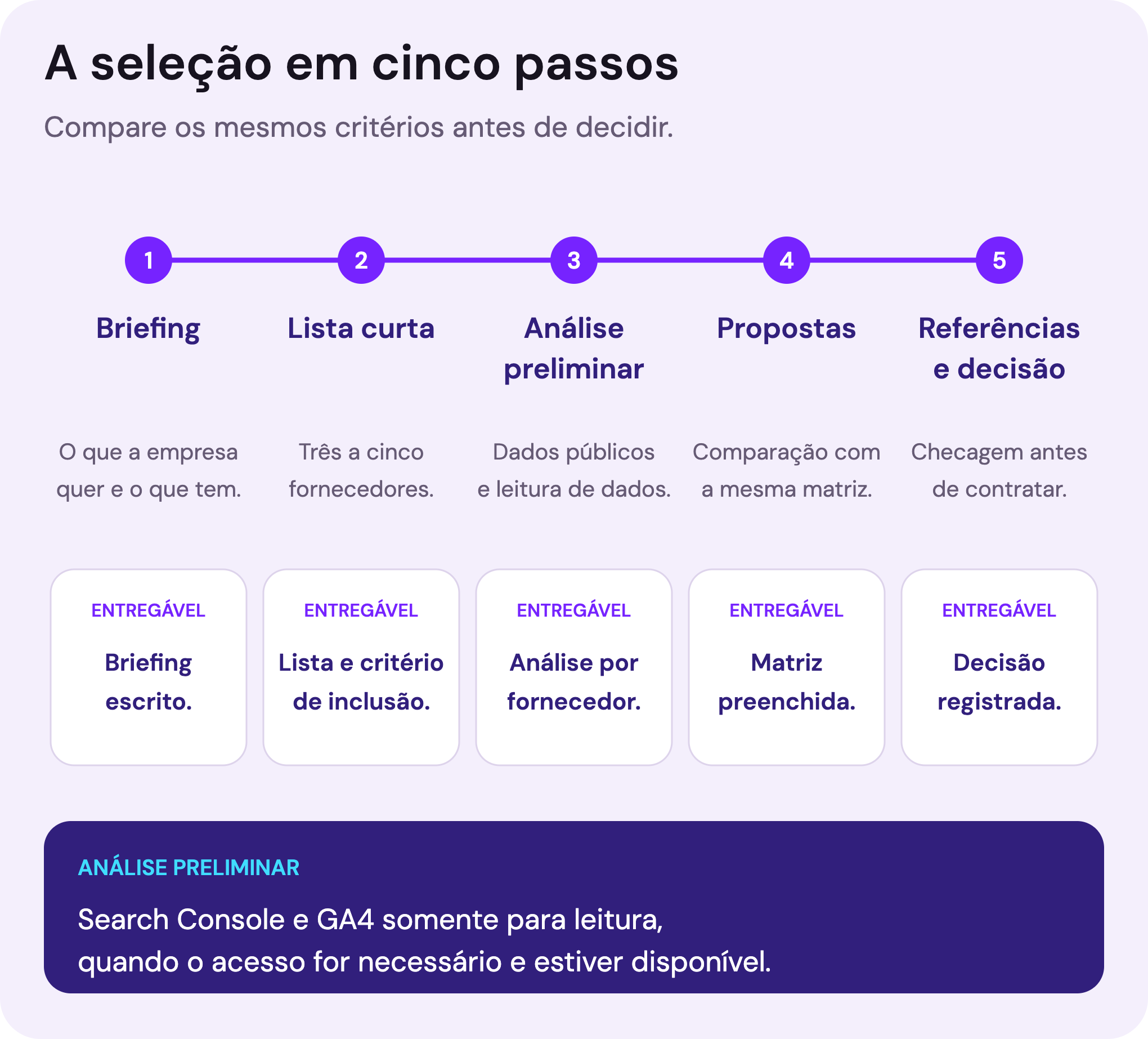 Linha do tempo com os cinco passos da seleção de fornecedor de SEO e o entregável de cada passo.