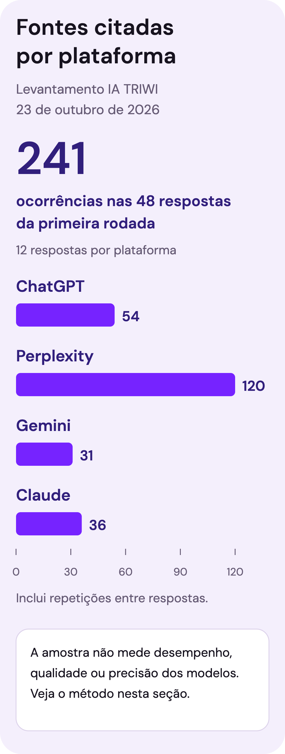 Gráfico com 54 ocorrências de fontes no ChatGPT, 120 no Perplexity, 31 no Gemini e 36 no Claude, totalizando 241, incluindo repetições.