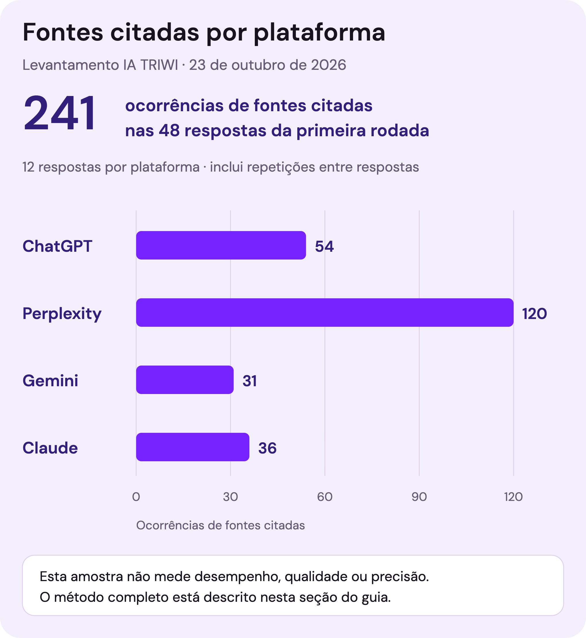 Gráfico com 54 ocorrências de fontes no ChatGPT, 120 no Perplexity, 31 no Gemini e 36 no Claude, totalizando 241, incluindo repetições.