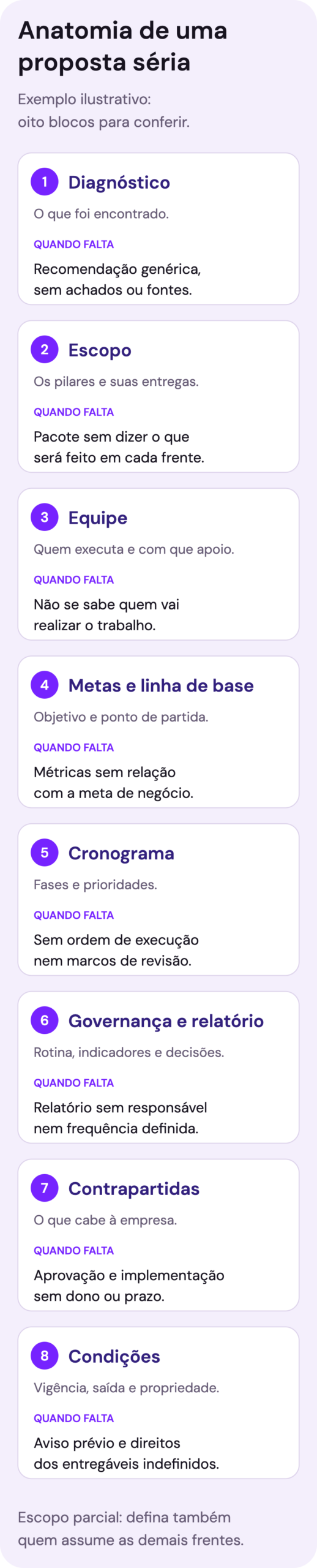 Proposta de SEO dividida em oito blocos, do diagnóstico às condições, com o sinal de ausência de cada bloco.