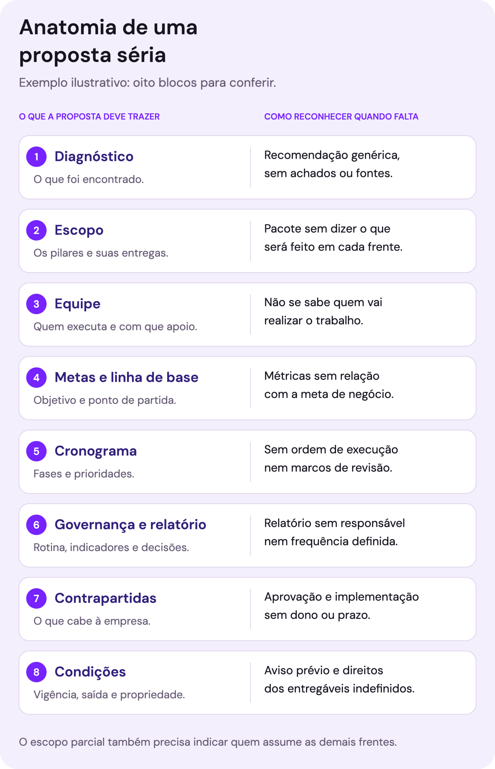Proposta de SEO dividida em oito blocos, do diagnóstico às condições, com o sinal de ausência de cada bloco.