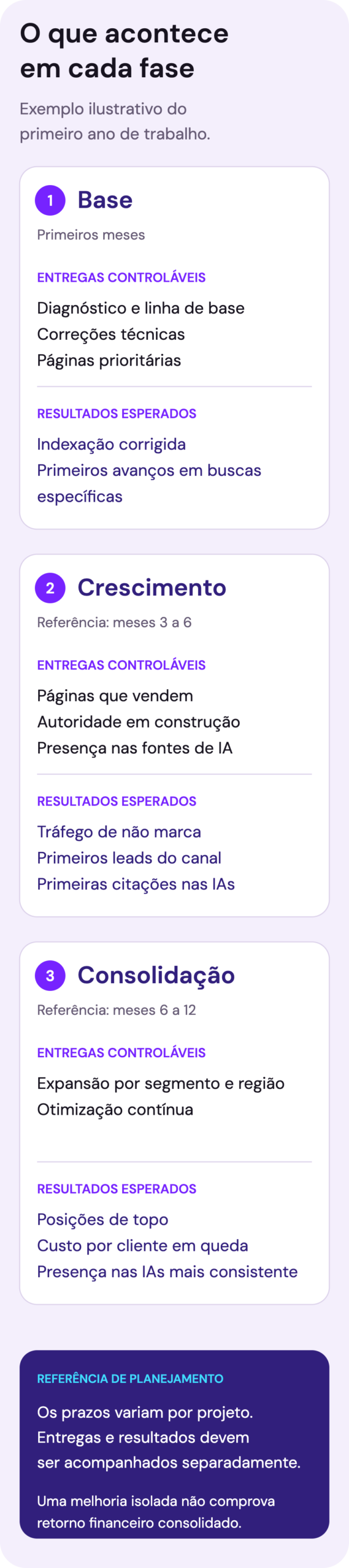 Linha do tempo de 12 meses separando entregas controláveis de resultados esperados nas fases de base, crescimento e consolidação.