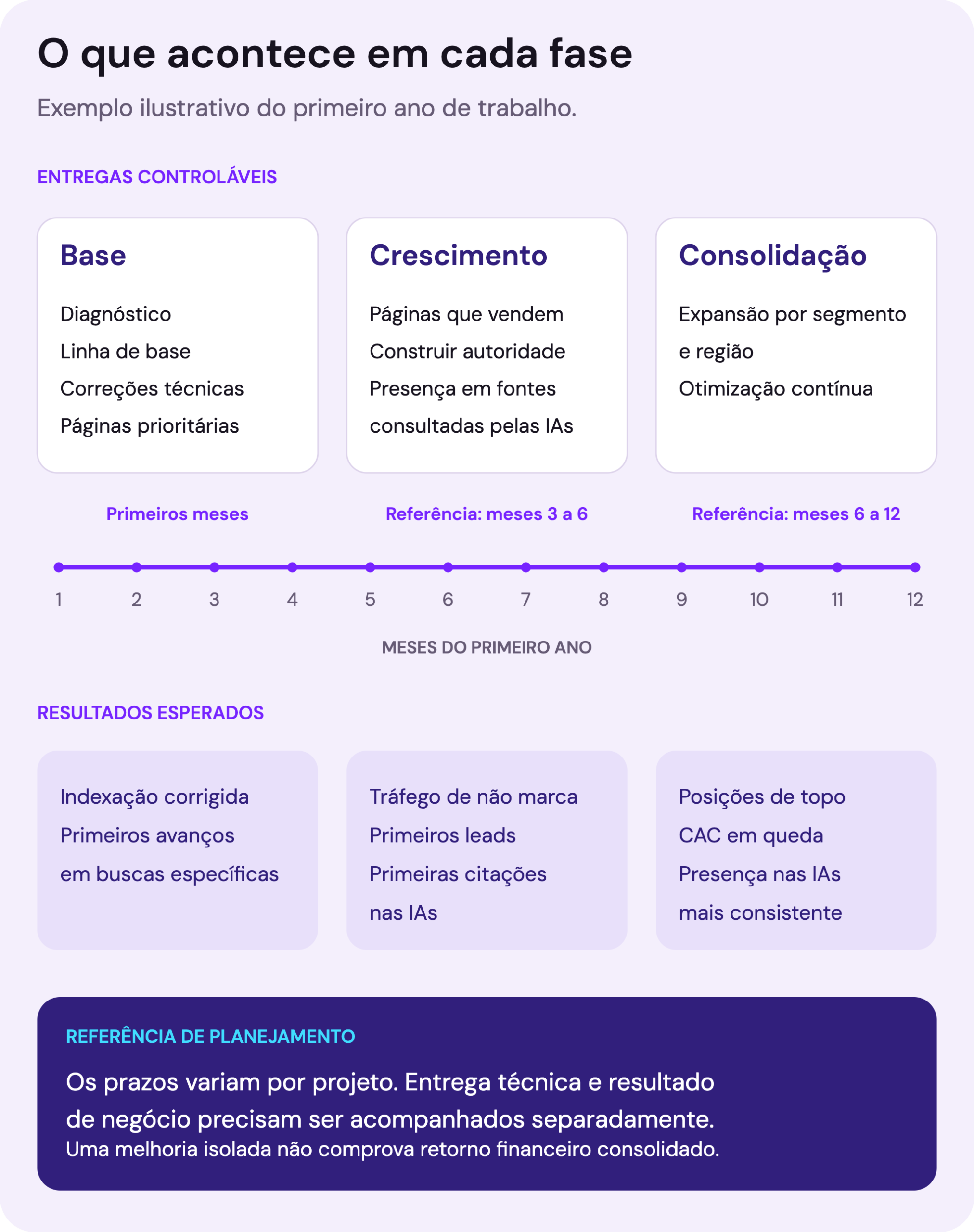 Linha do tempo de 12 meses separando entregas controláveis de resultados esperados nas fases de base, crescimento e consolidação.