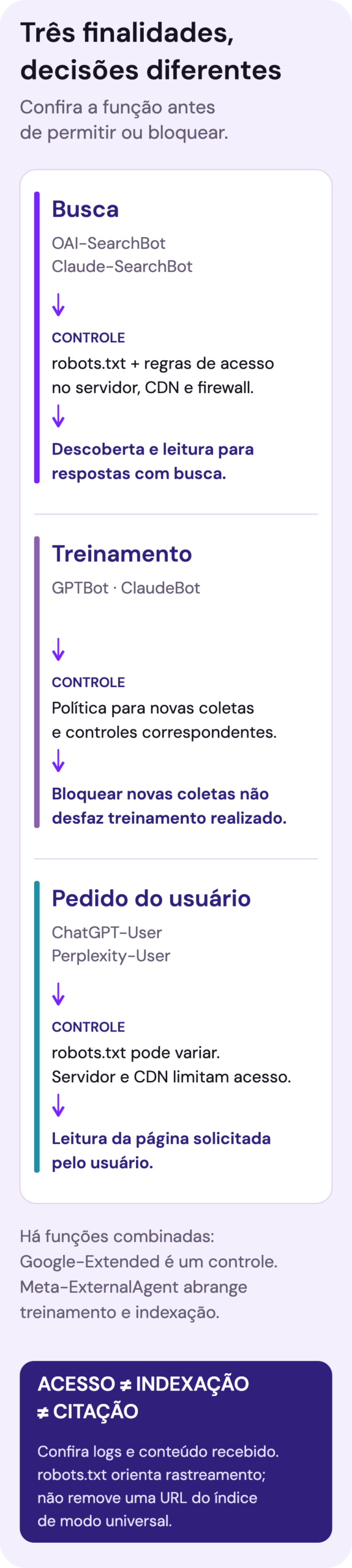 Diagrama separando três finalidades de acesso. Busca descobre e lê páginas; treinamento coleta conteúdo para modelos; acesso por solicitação atende um pedido do usuário. As políticas e os controles variam por rastreador. Robots.txt orienta rastreamento, enquanto servidor, CDN e firewall podem aplicar barreiras de acesso. Acesso, indexação e citação são etapas distintas.