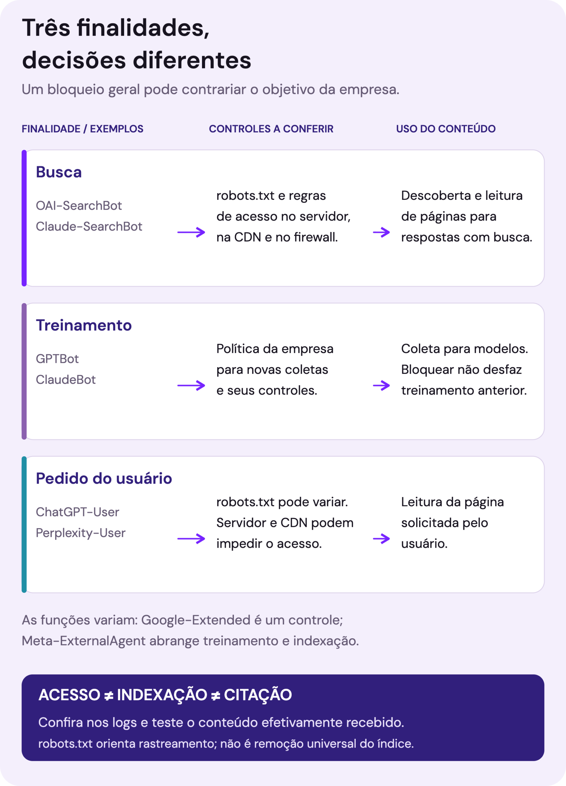 Diagrama separando três finalidades de acesso. Busca descobre e lê páginas; treinamento coleta conteúdo para modelos; acesso por solicitação atende um pedido do usuário. As políticas e os controles variam por rastreador. Robots.txt orienta rastreamento, enquanto servidor, CDN e firewall podem aplicar barreiras de acesso. Acesso, indexação e citação são etapas distintas.