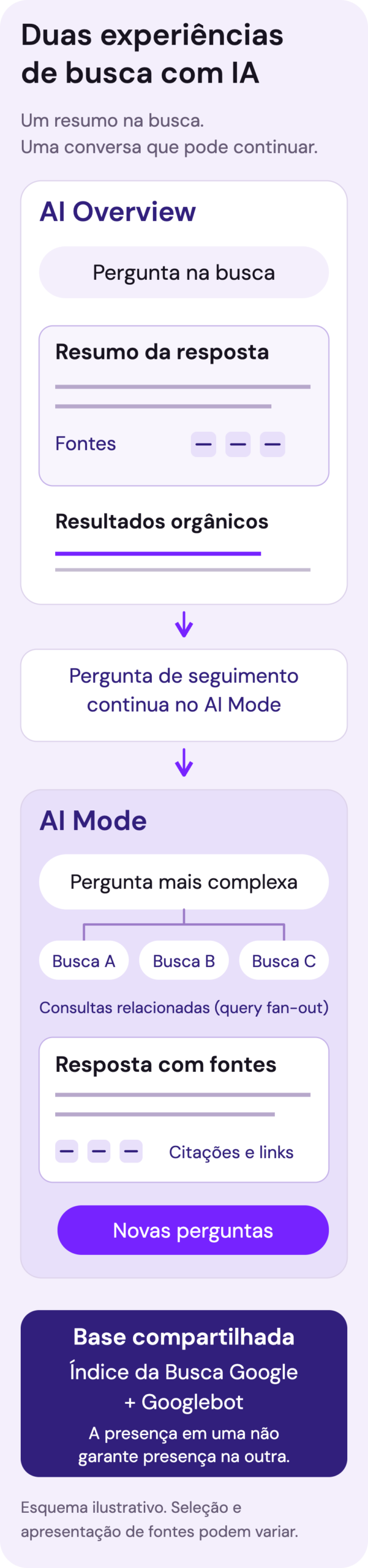 Esquema conceitual das duas experiências de busca do Google. O AI Overview sintetiza uma resposta na página de resultados, com links das fontes e resultados orgânicos. O AI Mode permite perguntas complexas, buscas relacionadas, respostas com fontes e continuação da conversa. Uma pergunta de seguimento no AI Overview pode continuar no AI Mode. Ambos usam o índice de busca e o Googlebot.