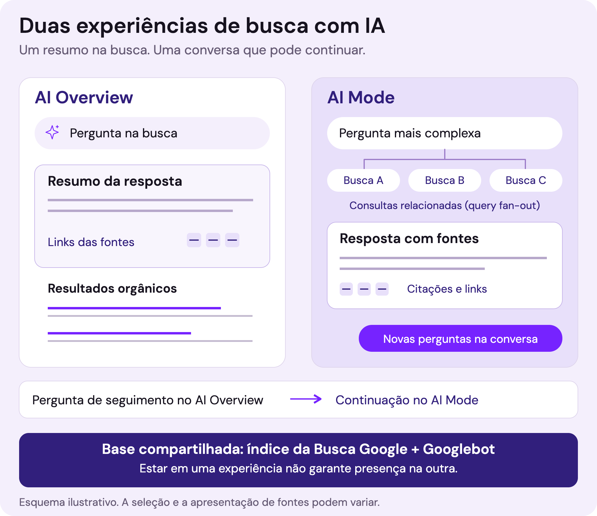 Esquema conceitual das duas experiências de busca do Google. O AI Overview sintetiza uma resposta na página de resultados, com links das fontes e resultados orgânicos. O AI Mode permite perguntas complexas, buscas relacionadas, respostas com fontes e continuação da conversa. Uma pergunta de seguimento no AI Overview pode continuar no AI Mode. Ambos usam o índice de busca e o Googlebot.