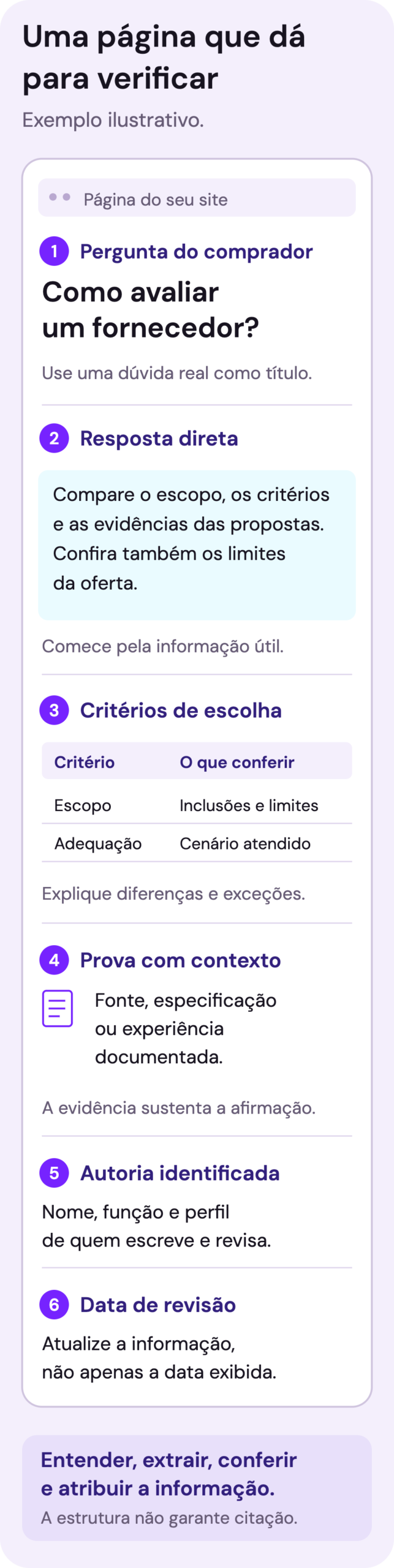 Página ilustrativa anotada: pergunta clara no título, resposta direta na abertura, critérios explicados, prova adequada com fonte, autoria identificada e data de revisão. A estrutura facilita a compreensão e a verificação; não garante citação por uma IA.