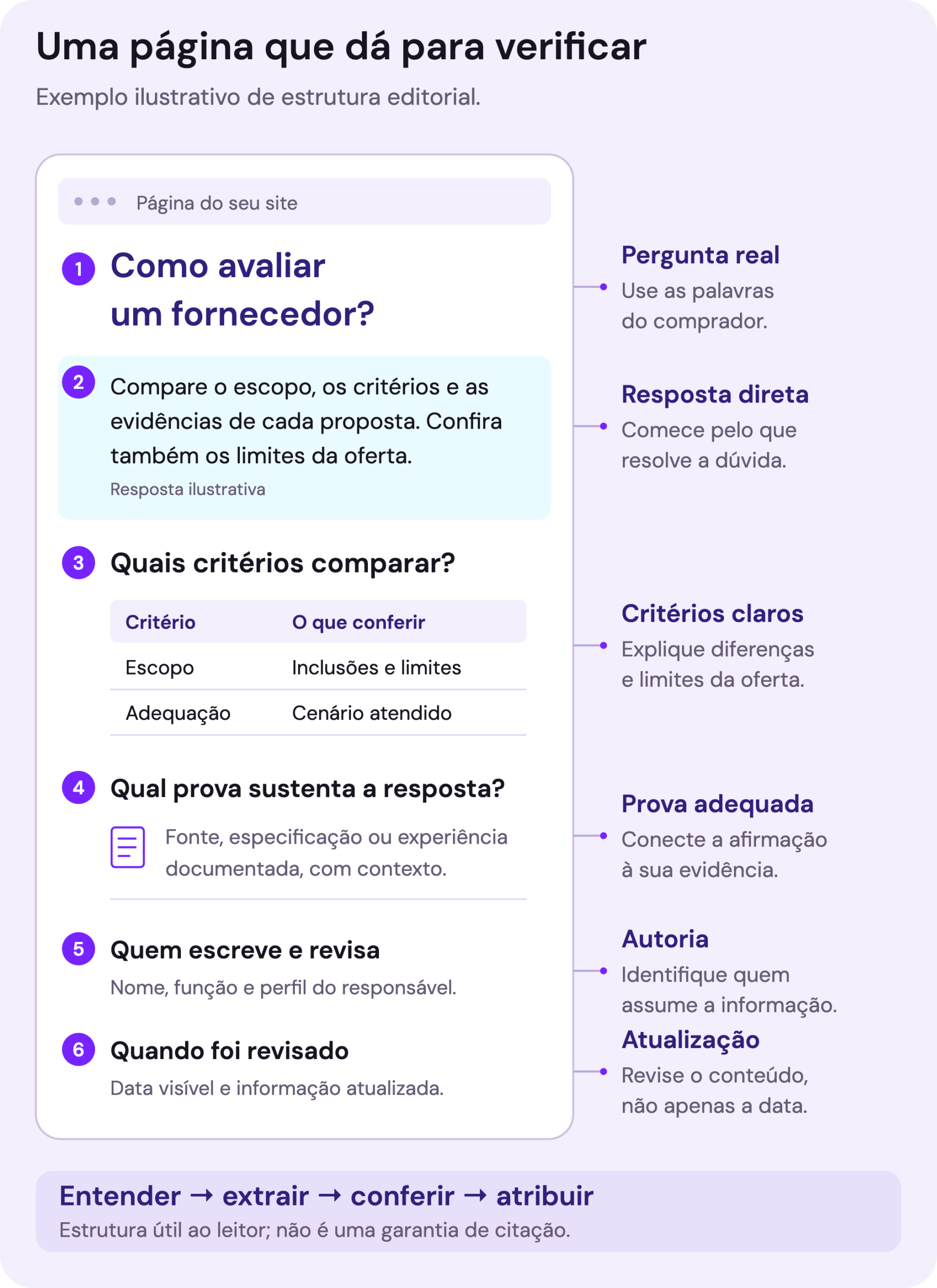 Página ilustrativa anotada: pergunta clara no título, resposta direta na abertura, critérios explicados, prova adequada com fonte, autoria identificada e data de revisão. A estrutura facilita a compreensão e a verificação; não garante citação por uma IA.
