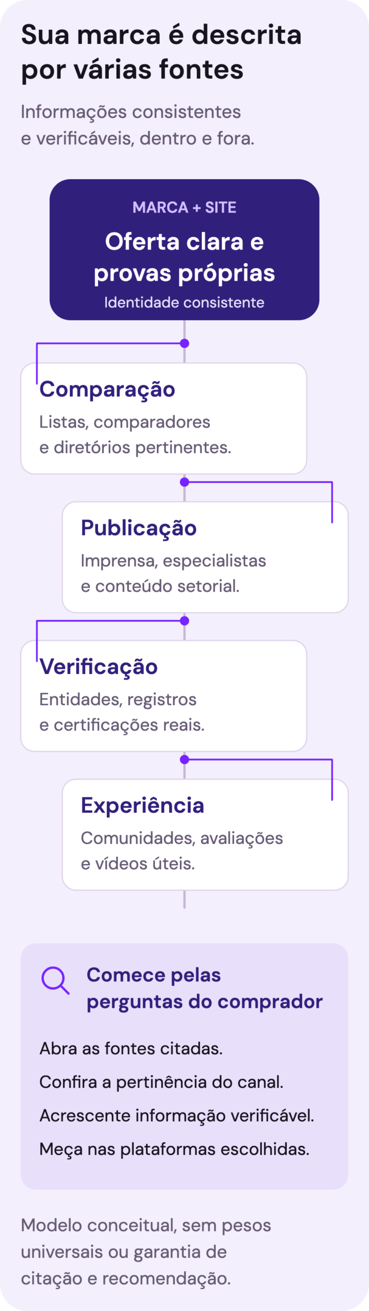 Mapa conceitual que conecta o site da empresa a comparadores e diretórios, imprensa e autores, entidades e registros, e comunidades, avaliações e vídeo. As relações representam contexto e informação verificável, sem pesos universais. A prioridade depende das perguntas do comprador e das plataformas em que a presença será medida.