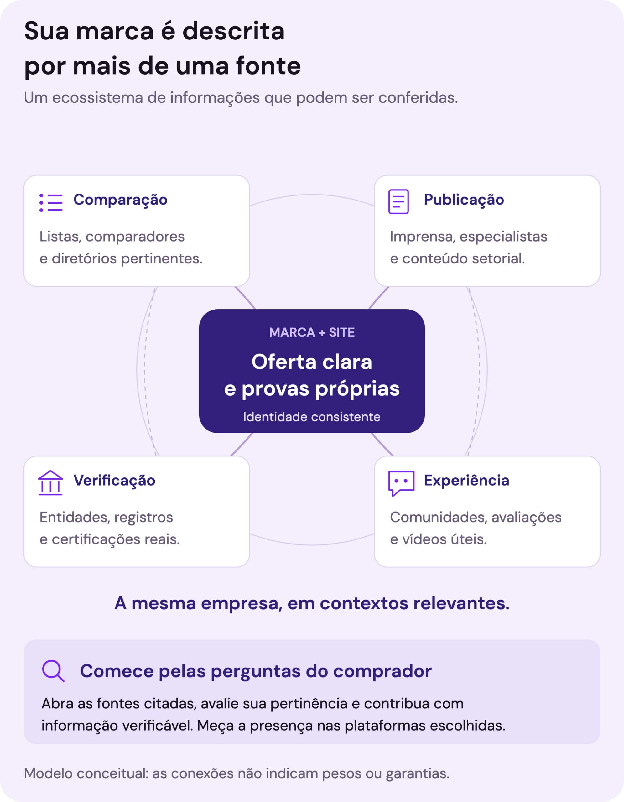Mapa conceitual que conecta o site da empresa a comparadores e diretórios, imprensa e autores, entidades e registros, e comunidades, avaliações e vídeo. As relações representam contexto e informação verificável, sem pesos universais. A prioridade depende das perguntas do comprador e das plataformas em que a presença será medida.