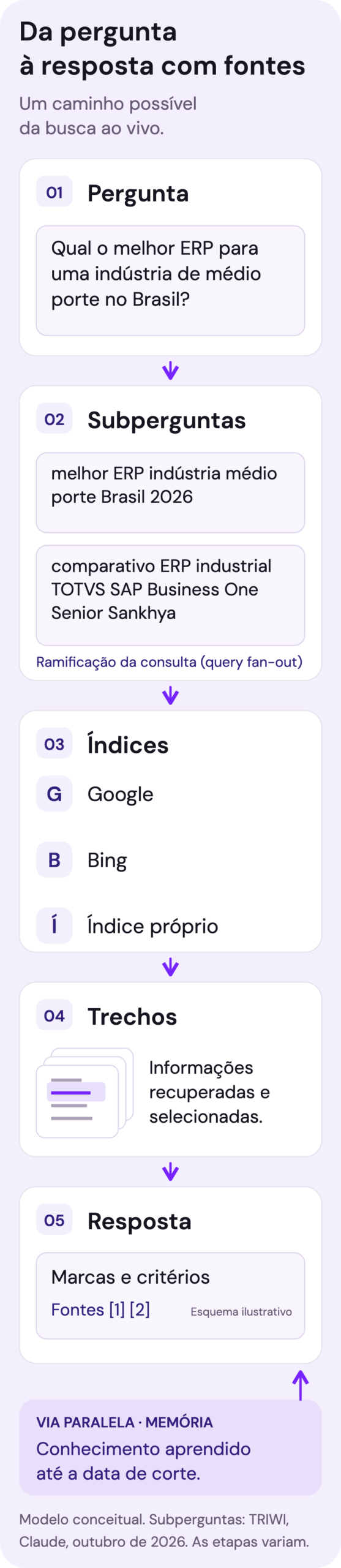 Diagrama em cinco etapas: pergunta, ramificação em subperguntas, consulta aos índices de busca, extração de trechos e resposta com citações. O conhecimento aprendido pelo modelo aparece como via paralela. As subperguntas do exemplo foram observadas no Claude; o fluxo é conceitual e simplificado.