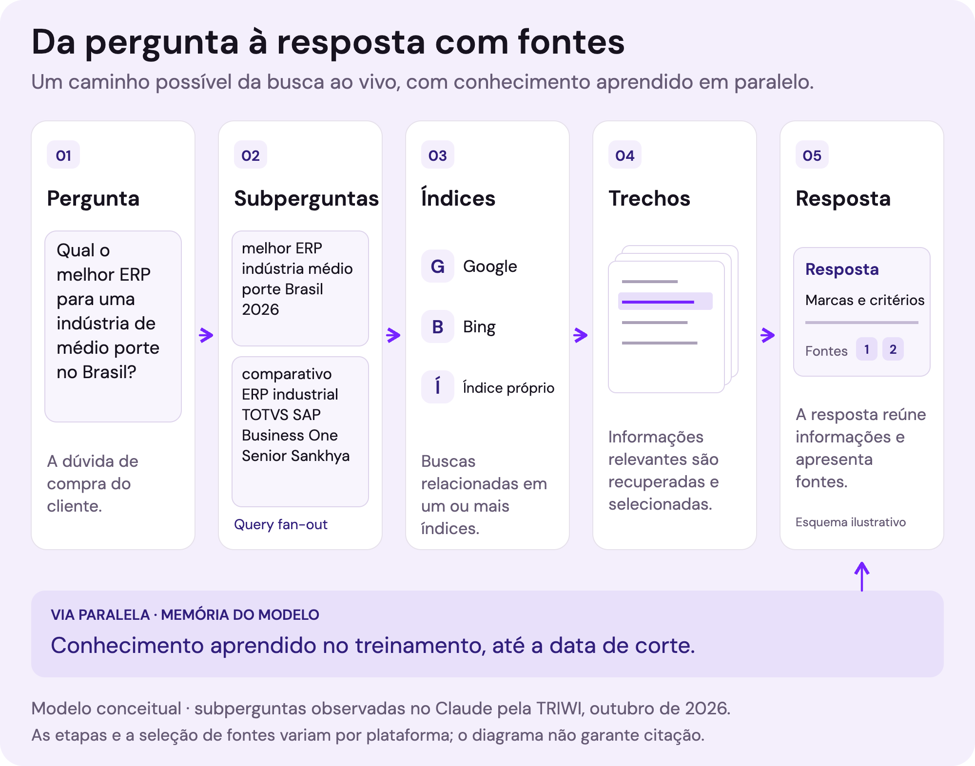 Diagrama em cinco etapas: pergunta, ramificação em subperguntas, consulta aos índices de busca, extração de trechos e resposta com citações. O conhecimento aprendido pelo modelo aparece como via paralela. As subperguntas do exemplo foram observadas no Claude; o fluxo é conceitual e simplificado.