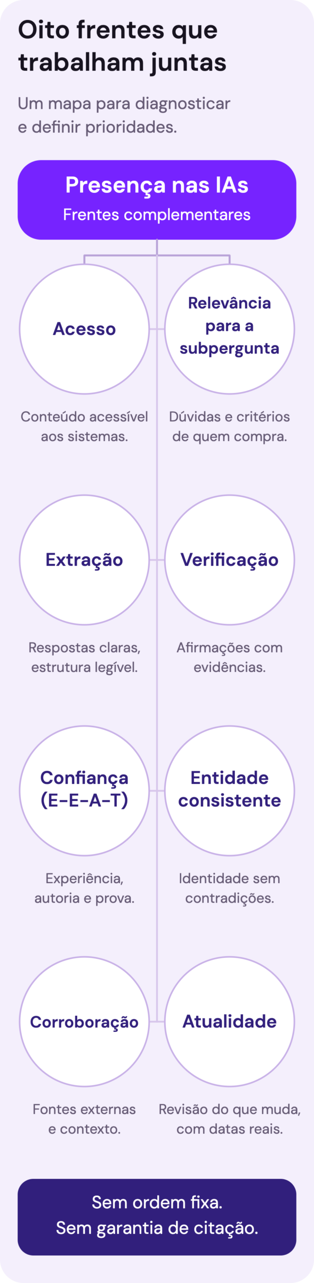 Oito frentes conectadas para diagnosticar e priorizar a presença nas IAs: Acesso, Relevância para a subpergunta, Extração, Verificação, Confiança (E-E-A-T), Entidade consistente, Corroboração e Atualidade. São frentes complementares, sem ordem fixa ou garantia de citação.