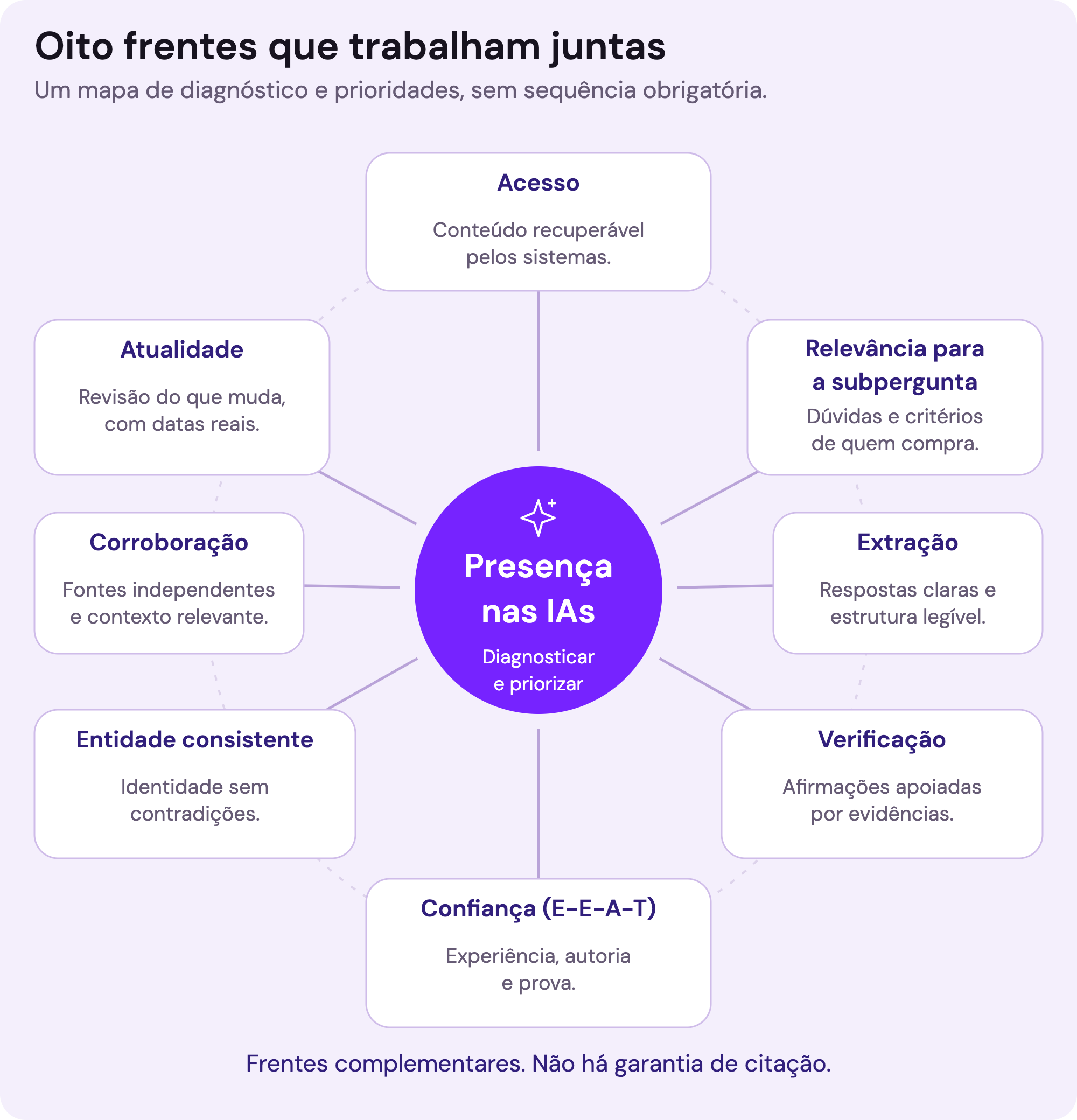 Oito frentes conectadas para diagnosticar e priorizar a presença nas IAs: Acesso, Relevância para a subpergunta, Extração, Verificação, Confiança (E-E-A-T), Entidade consistente, Corroboração e Atualidade. São frentes complementares, sem ordem fixa ou garantia de citação.