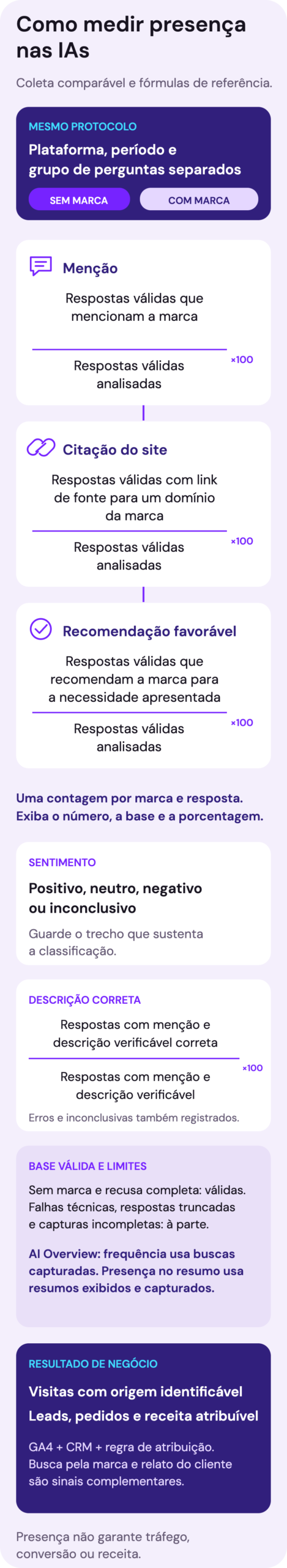 Diagrama de medição: menção, citação do site e recomendação favorável são taxas separadas, cada uma dividida pelas respostas válidas analisadas e multiplicada por 100. Descrição correta usa respostas com menção e descrição verificável como base. Sentimento é classificado com evidência textual. Falhas de coleta são contadas à parte. No Google, frequência de AI Overview usa buscas capturadas; presença nos resumos usa resumos exibidos e capturados. Tráfego, conversões e receita são lidos separadamente, com origem e atribuição definidas.