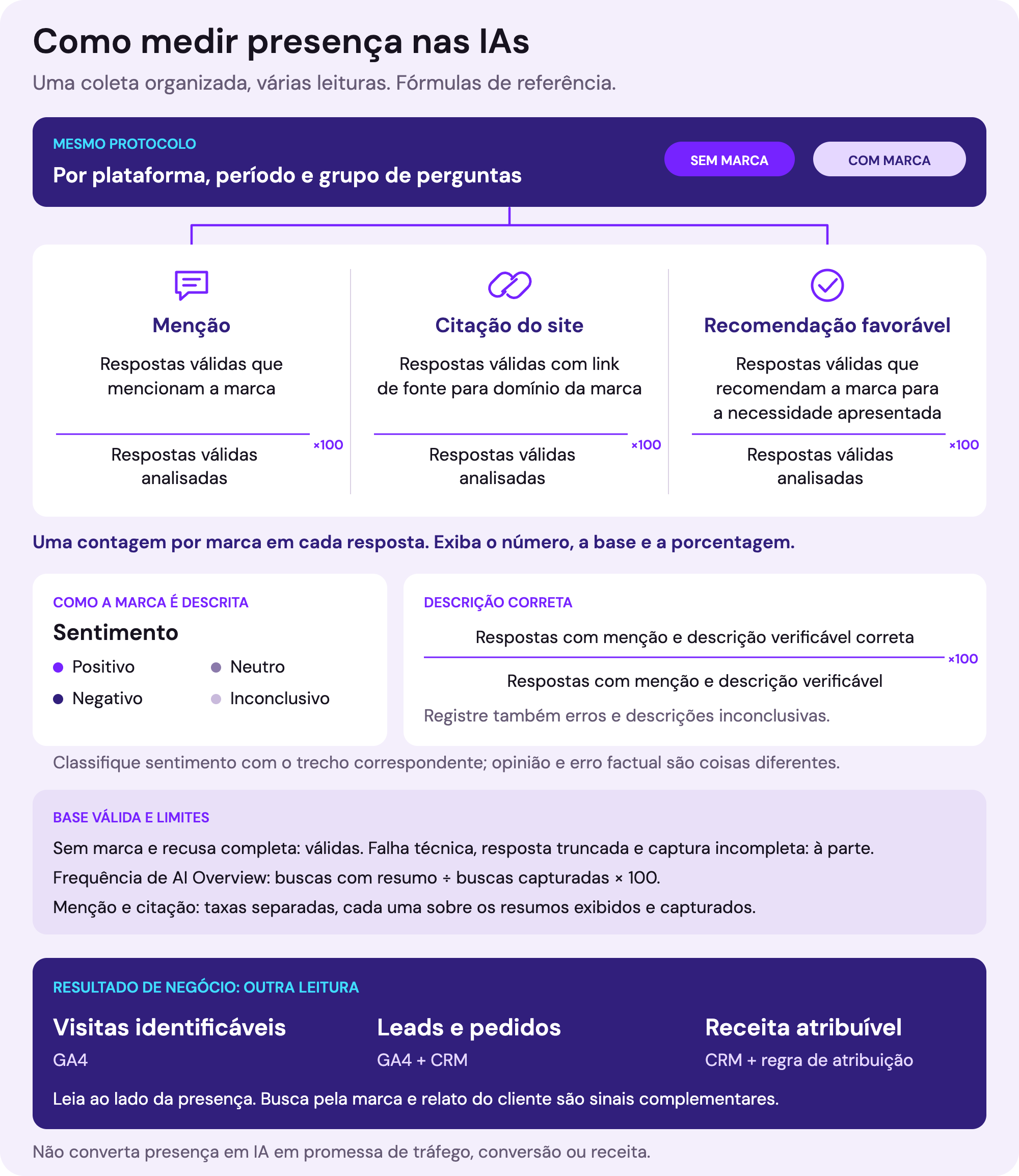 Diagrama de medição: menção, citação do site e recomendação favorável são taxas separadas, cada uma dividida pelas respostas válidas analisadas e multiplicada por 100. Descrição correta usa respostas com menção e descrição verificável como base. Sentimento é classificado com evidência textual. Falhas de coleta são contadas à parte. No Google, frequência de AI Overview usa buscas capturadas; presença nos resumos usa resumos exibidos e capturados. Tráfego, conversões e receita são lidos separadamente, com origem e atribuição definidas.