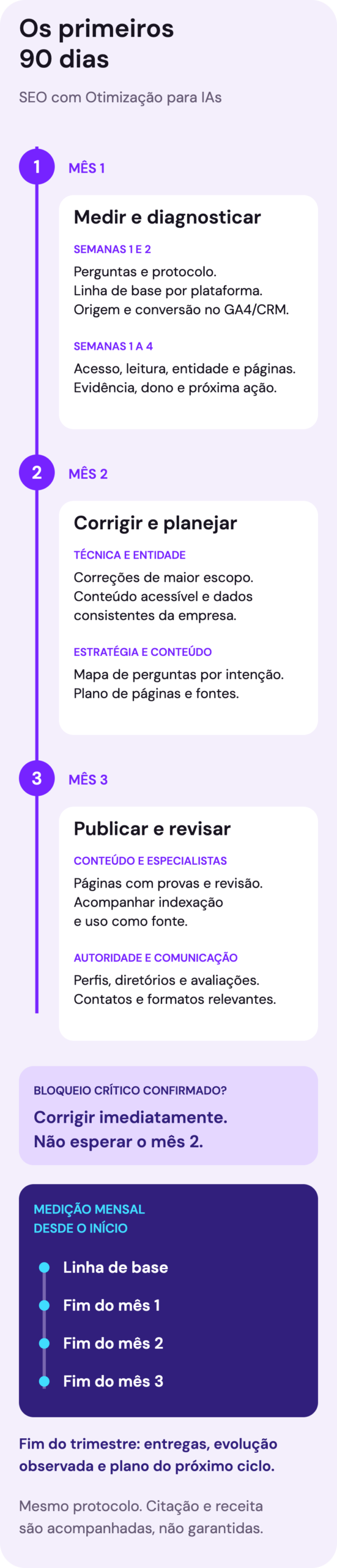 Roteiro dos primeiros 90 dias de SEO com Otimização para IAs: no mês 1, estabelecer perguntas e protocolo, linha de base e atribuição, diagnosticar páginas e corrigir bloqueios críticos assim que confirmados. No mês 2, implementar correções de maior escopo e organizar estratégia, perguntas, páginas e fontes. No mês 3, publicar conteúdo prioritário e executar autoridade, com revisão trimestral. Medição mensal desde o início, sempre comparada à linha de base. Entregas são verificadas; citações e receita não são garantidas.